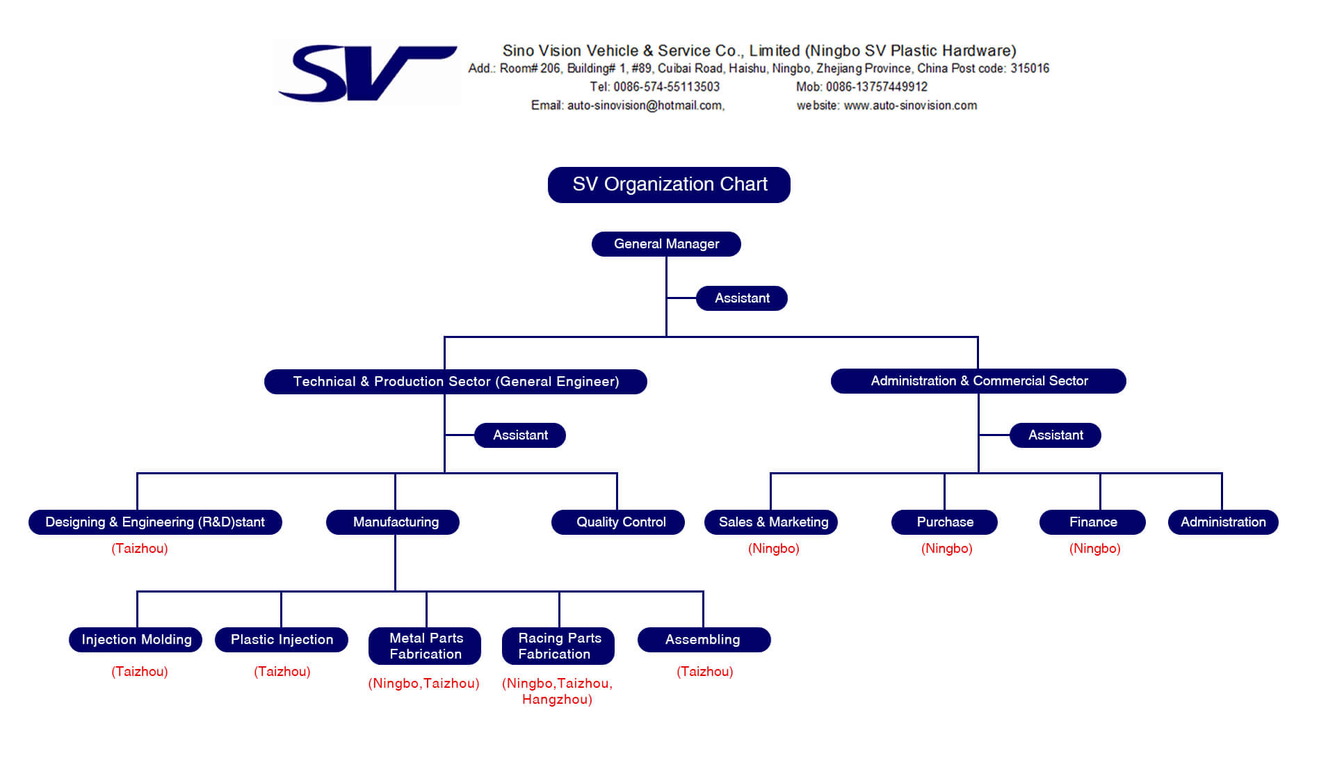 chart